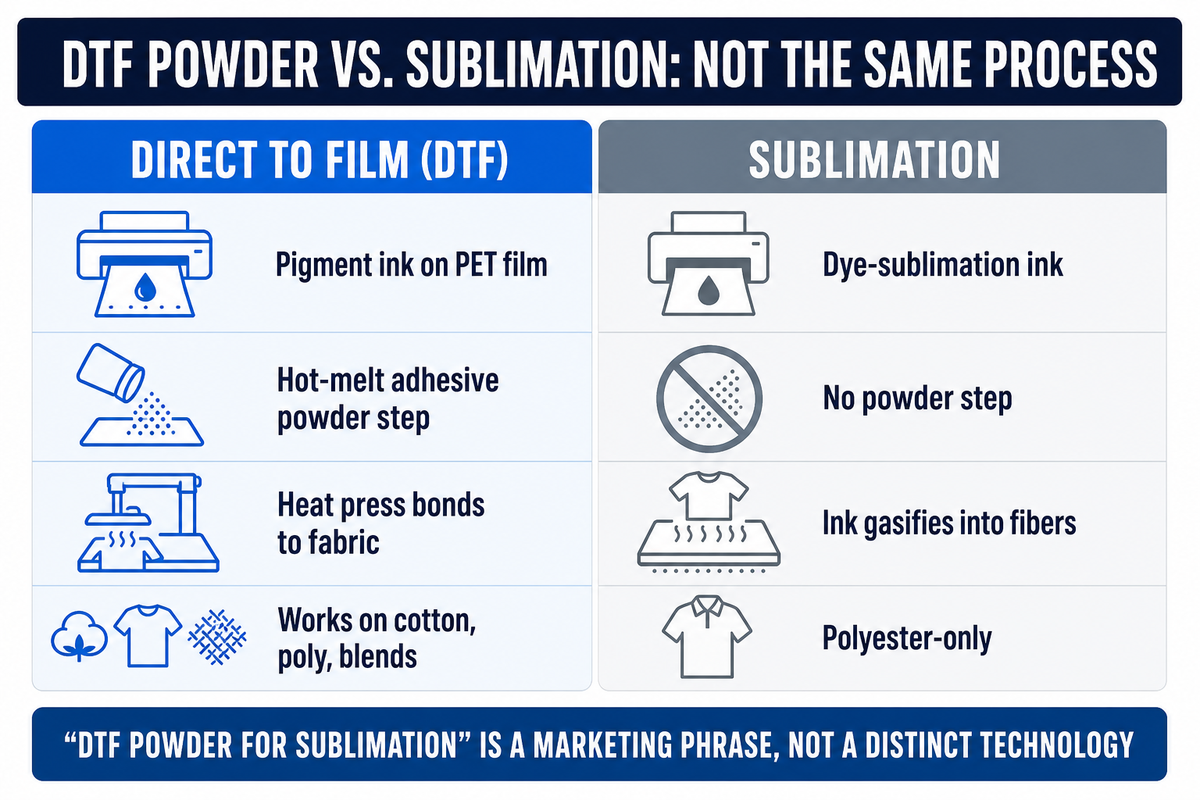 DTF (Direct-to-Film) Powder vs. Sublimation Powder: Don't Buy the Wrong Product — Teng Yang
