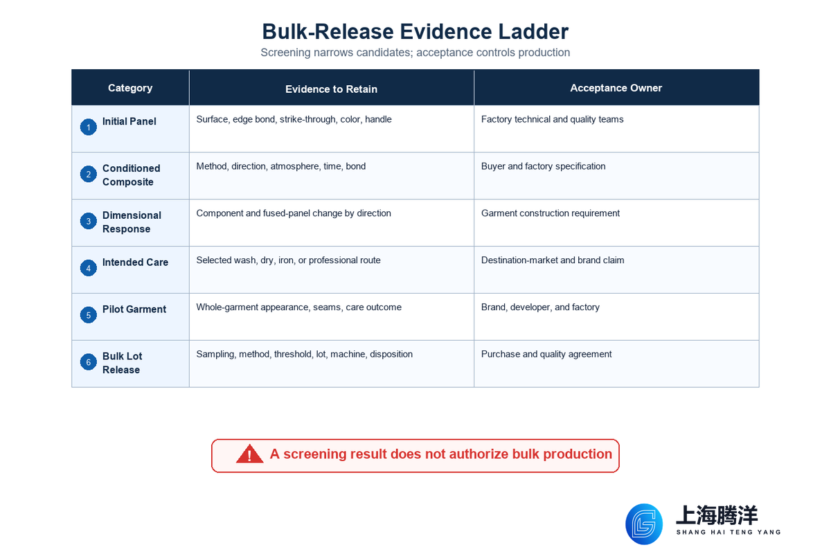 Validate Before Bulk Production — Teng Yang