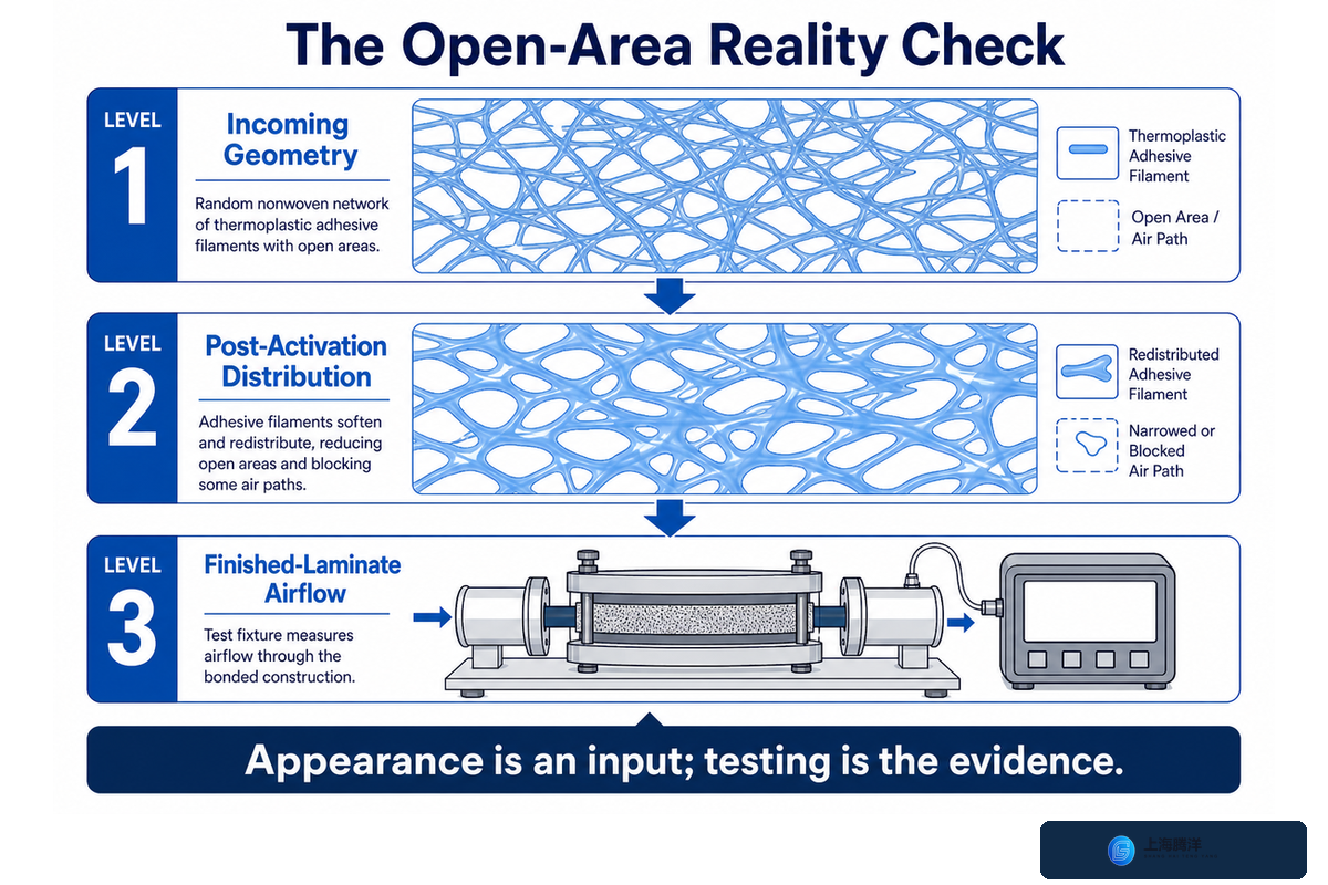 Does Adhesive Web Preserve Breathability?