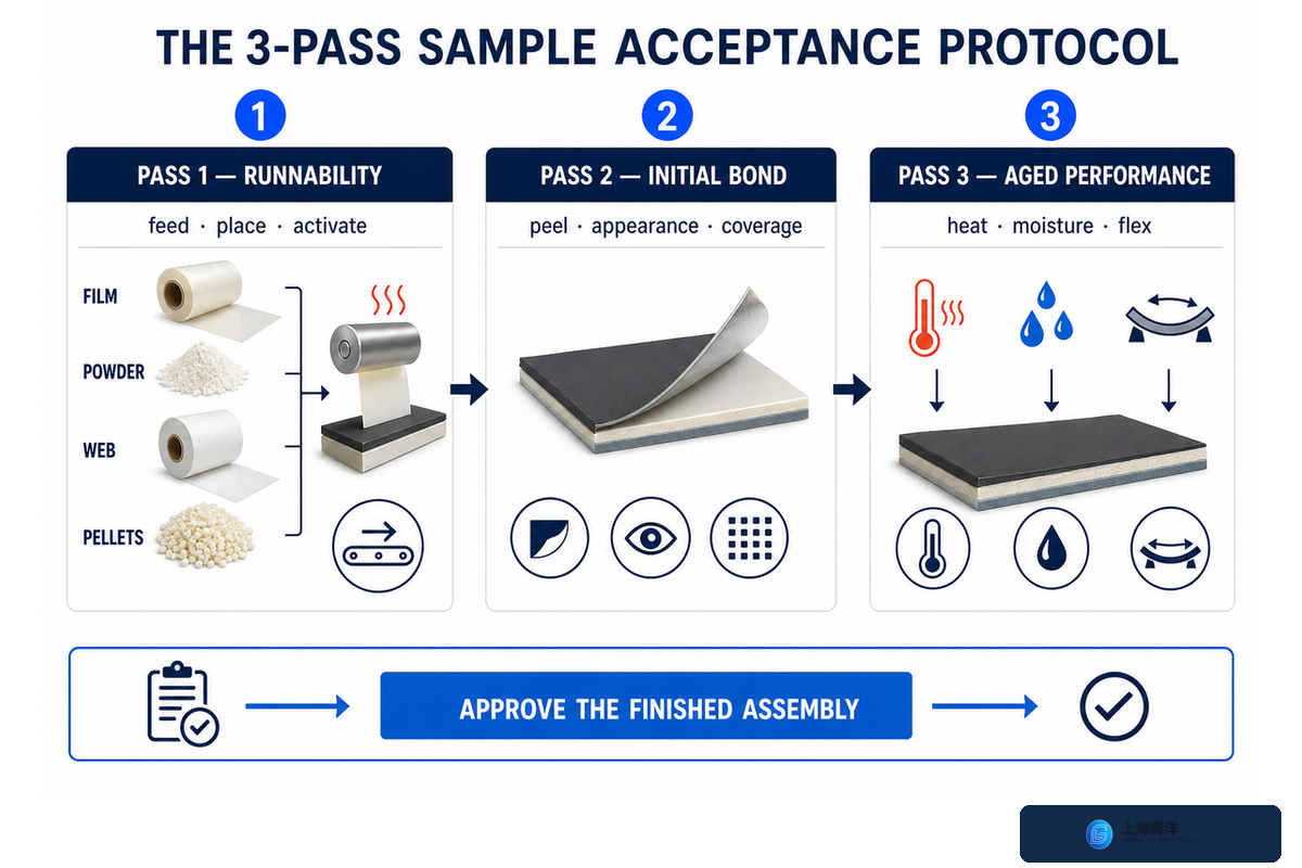 Validate the Shortlist With the 3-Pass Sample Acceptance Protocol