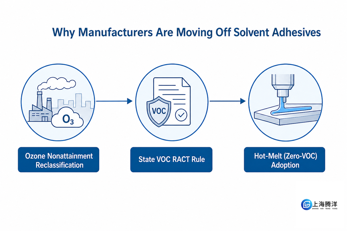 Industry Outlook, Why Manufacturers Are Moving Off Solvent Adhesives — Tengyang