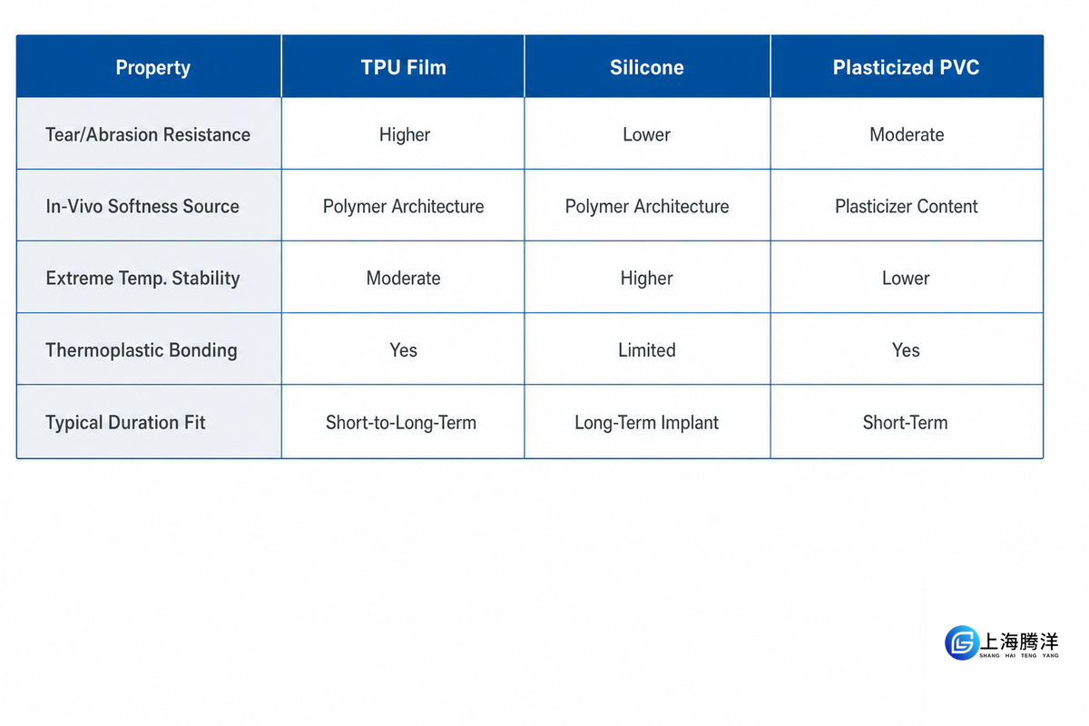TPU Film vs. Silicone, PVC & Other Medical Polymers — Where It Fits — Tengyang