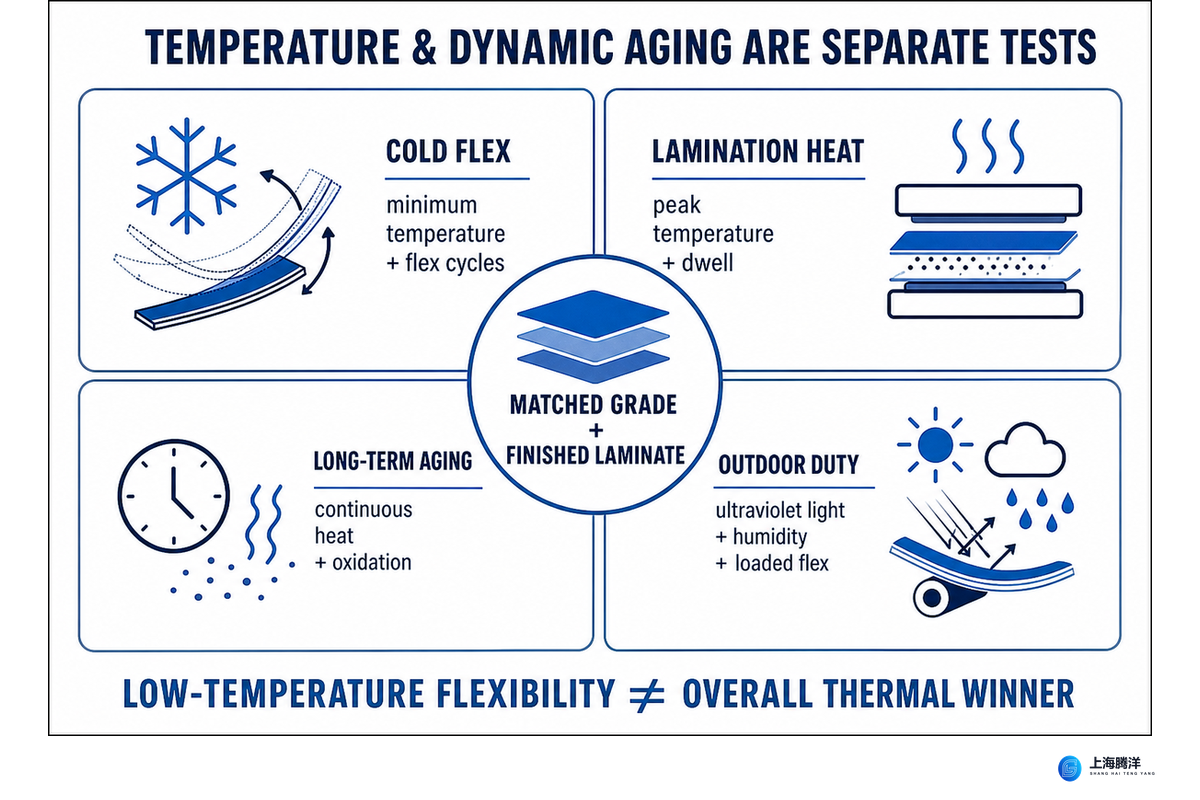 Low Temperature, Heat Aging, Ultraviolet Light, and Dynamic Flexing — Teng Yang