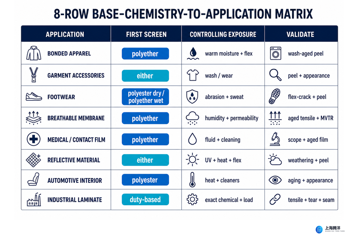 The 8-Row Base-Chemistry-to-Application Matrix — Teng Yang