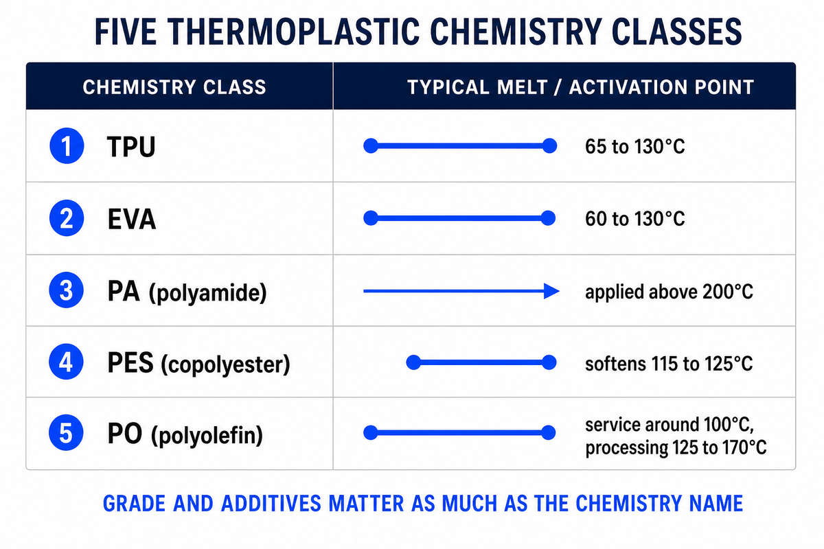 Bonding Film Chemistries and Melt Points: TPU, EVA, PA, PES, PO Compared