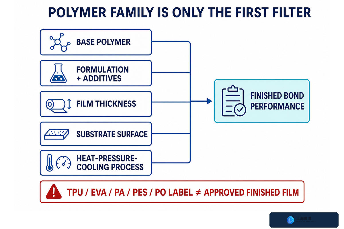 Why Base Polymer Family Alone Does Not Predict the Finished Bond — Teng Yang
