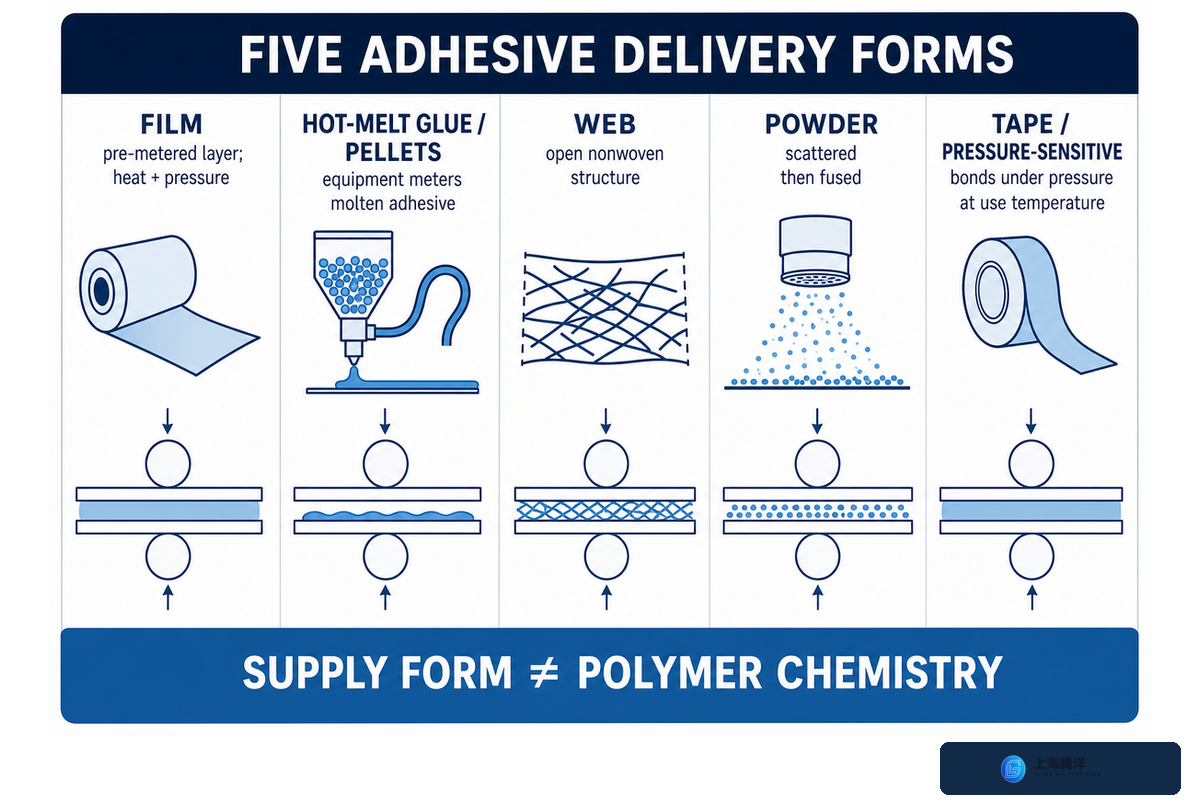 Different Types of Hot Melt: Film vs Hot Melt Glue, Solvent-Based Adhesive, Web, Powder, and Tape — Teng Yang