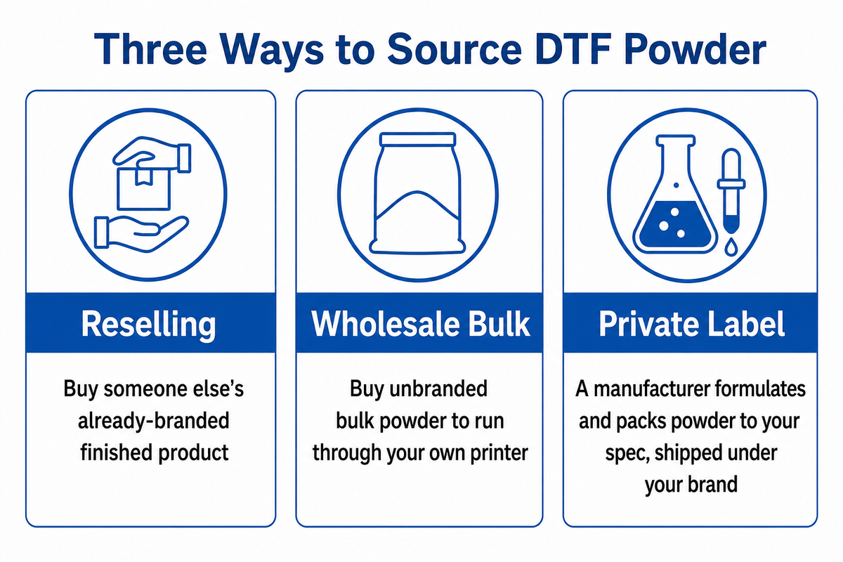 What "Private Label" Actually Means for a Direct-to-Film Powder (and Who It's Actually For) — Tengyang