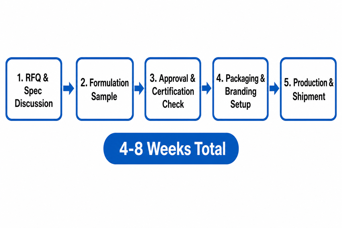The 5-Stage Private-Label Launch Roadmap (RFQ to First Shipment) — Tengyang