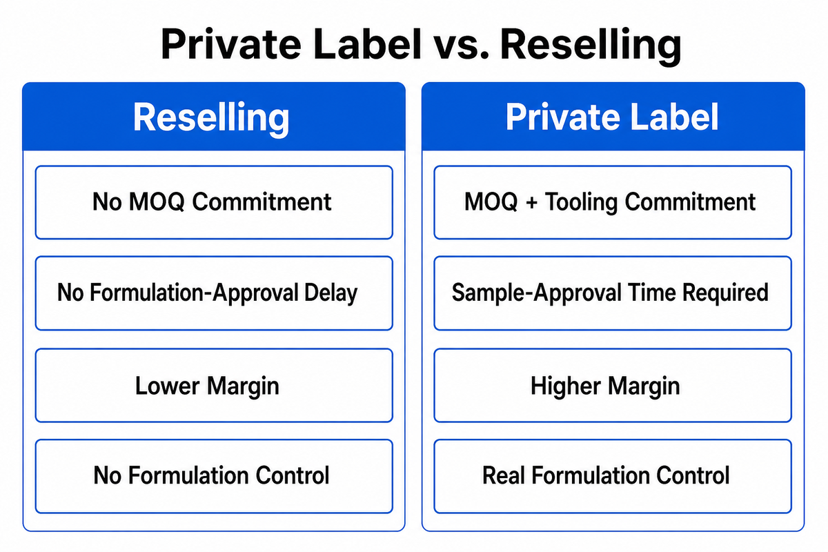 Private Label vs. Reselling Someone Else's Branded Product — Tengyang