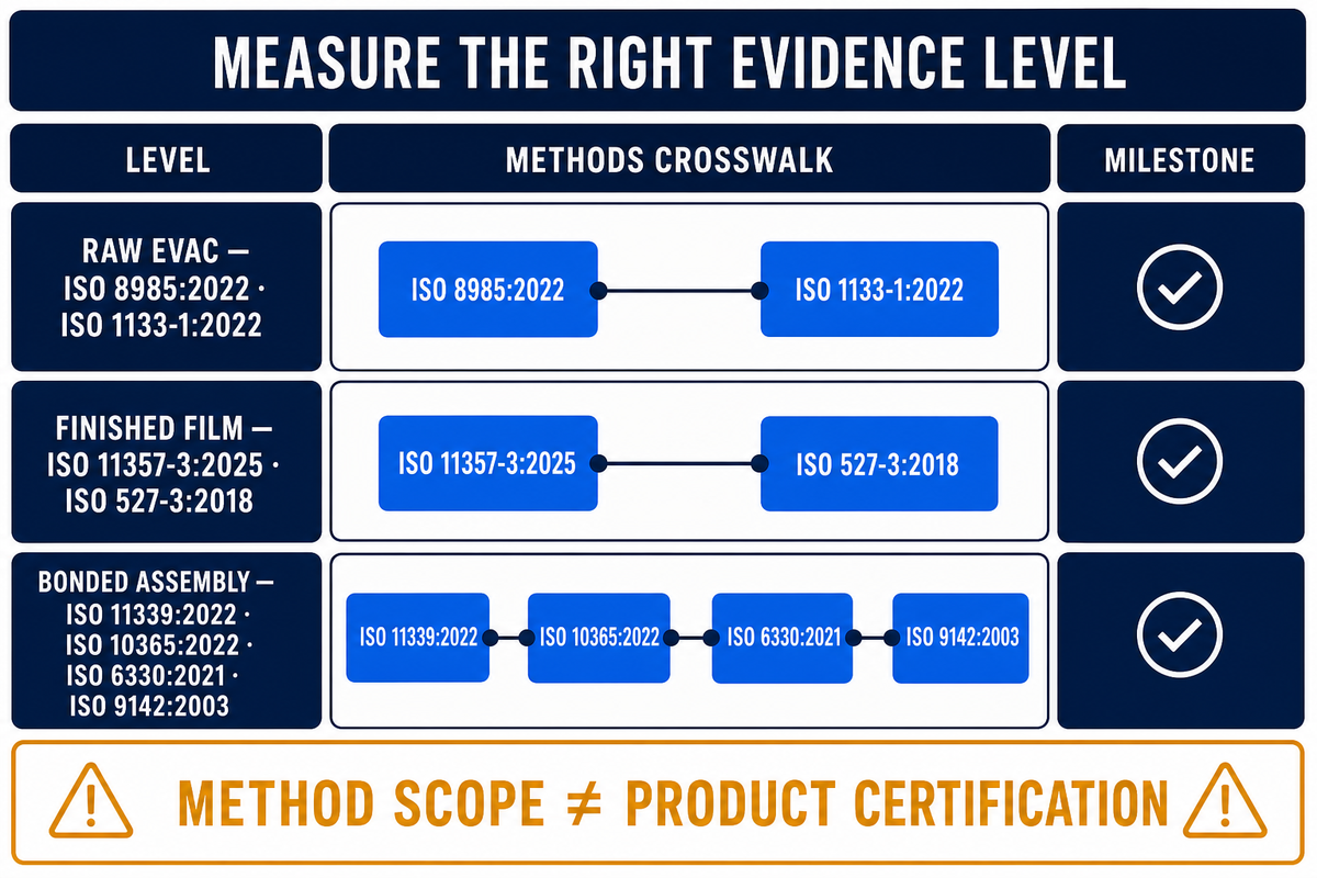 Which Measurements Define EVAC Identity, Finished Film, and the Trial Bond? — Teng Yang