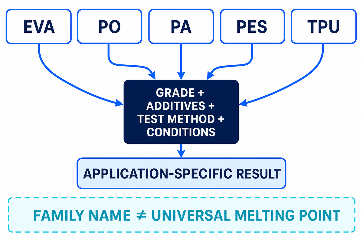 Why Polymer Families Do Not Produce a Universal Melting-Point Chart — Teng Yang