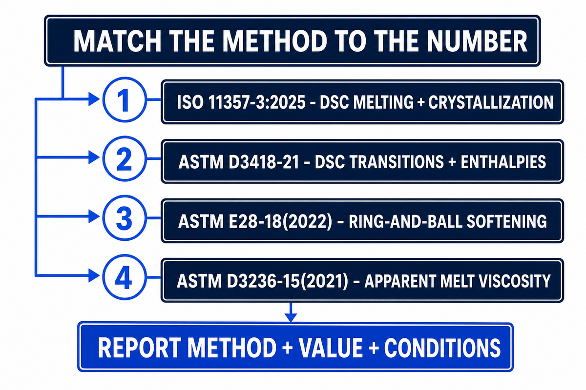 Which Test Method Belongs Beside Each Number? — Teng Yang