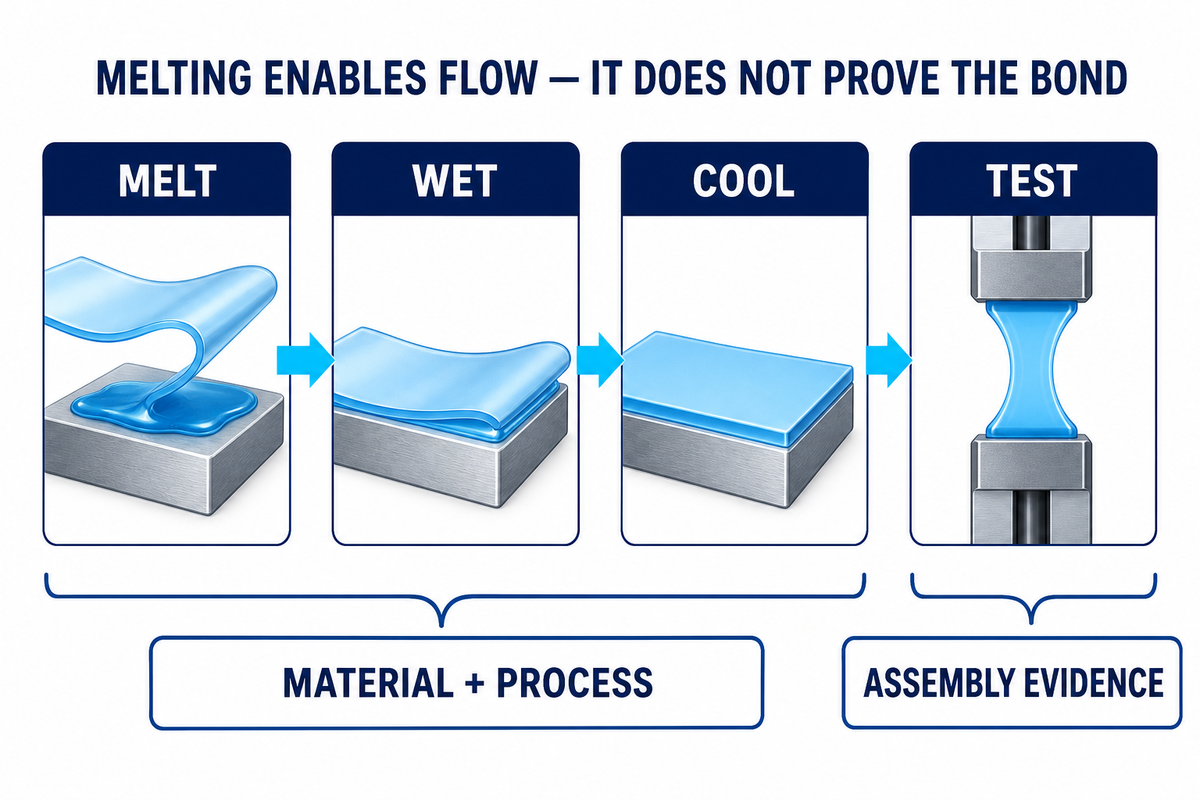 Melting Enables Flow, but It Does Not Prove a Durable Bond — Teng Yang
