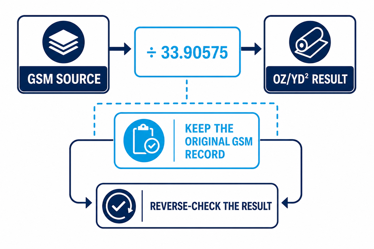 How to Convert GSM Back to Oz per Square Yard — Shanghai Teng Yang