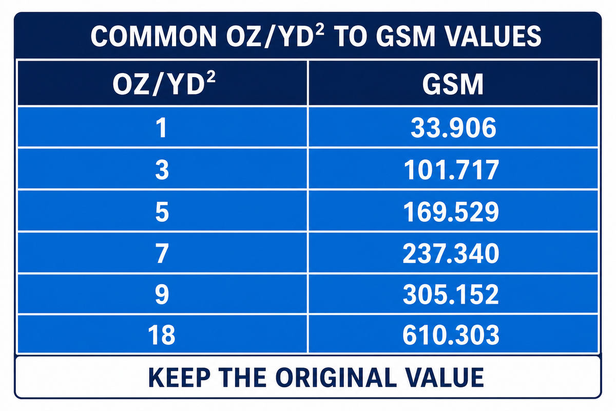 Oz/yd² to GSM Conversion Chart — Shanghai Teng Yang