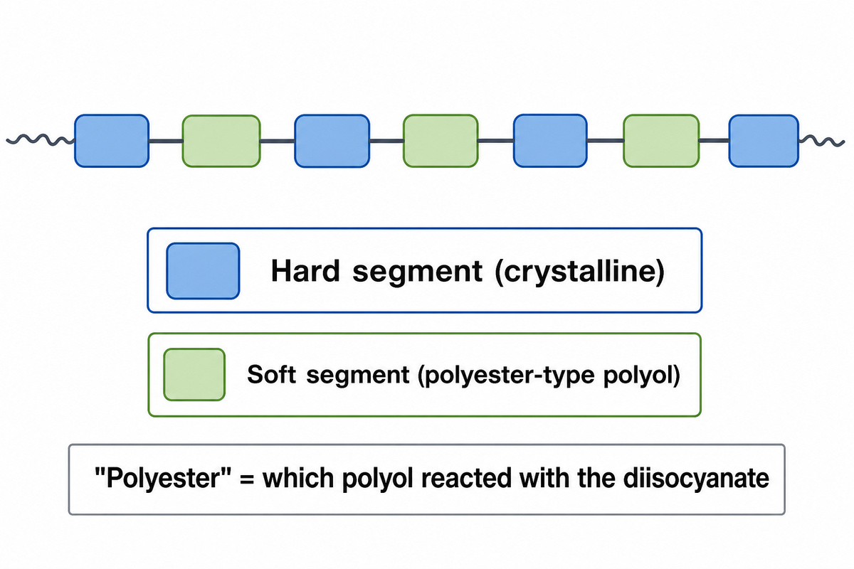 Hard and soft segment structure of polyester TPU film