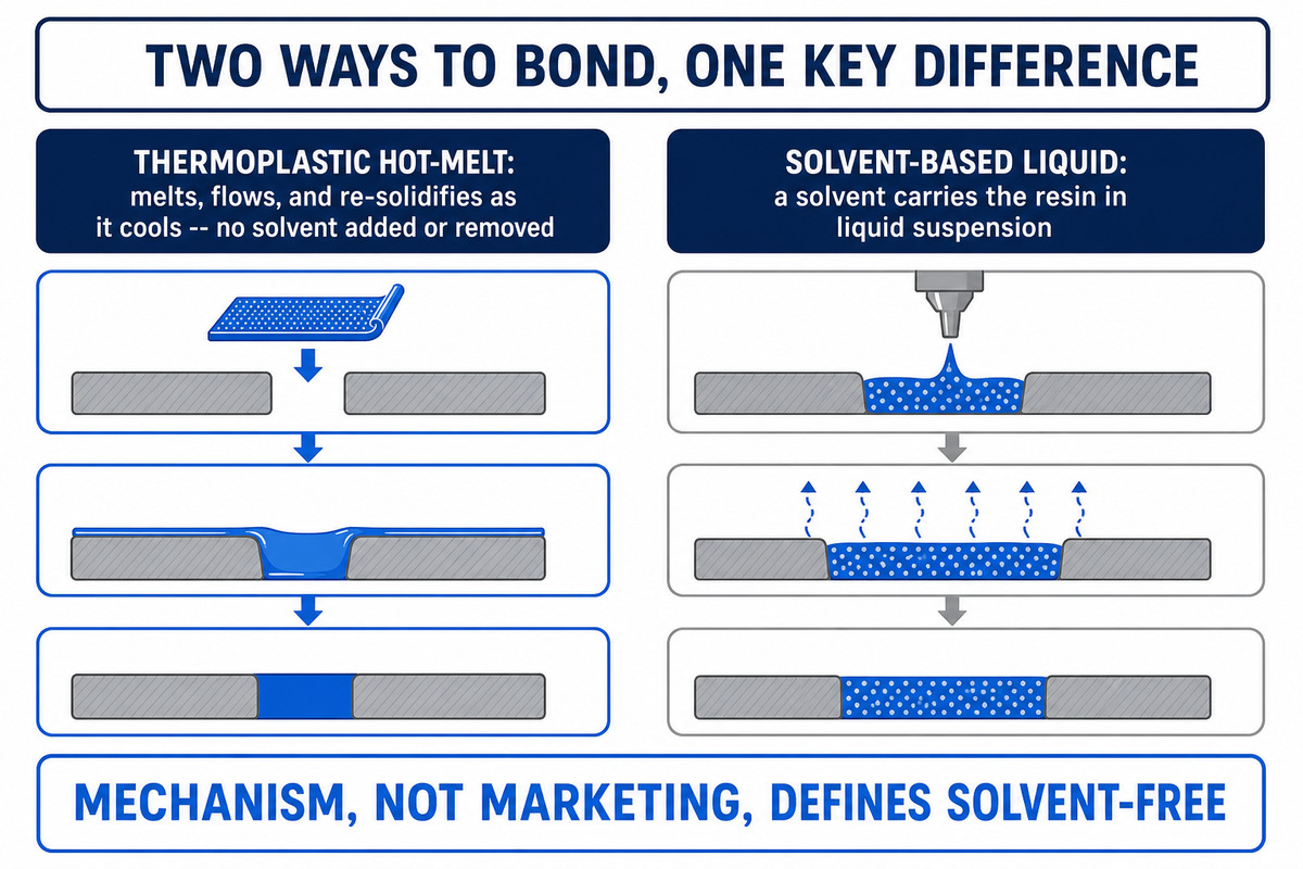 What "Solvent-Free" Actually Means in Adhesive Chemistry
