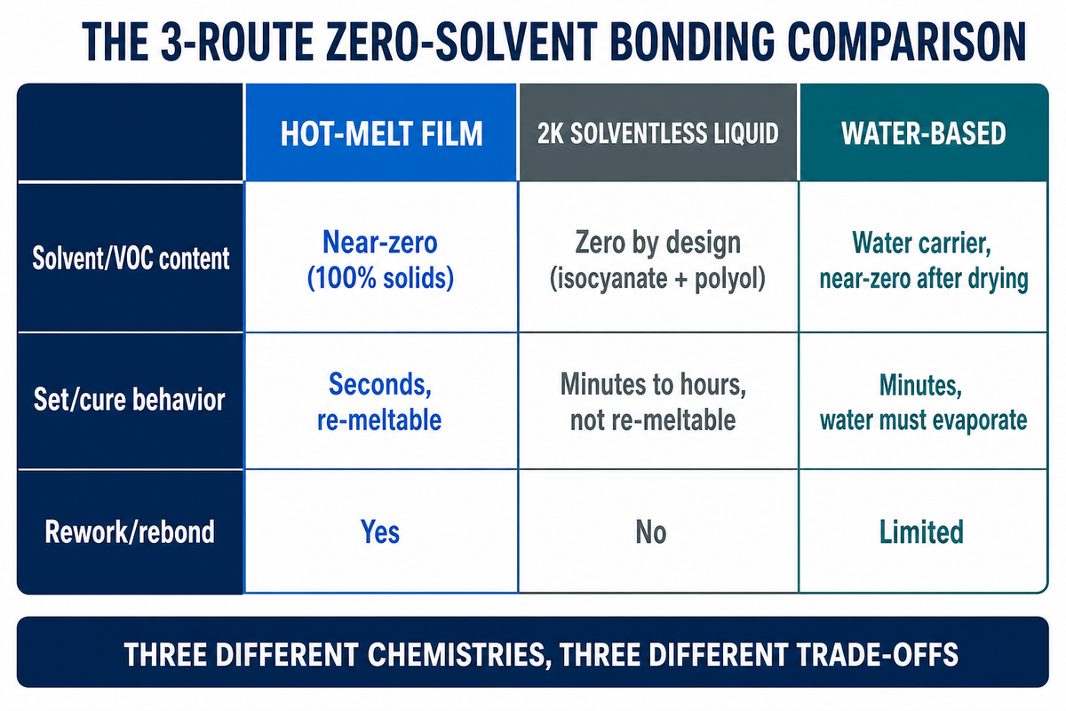 The 3-Route Zero-Solvent Bonding Comparison