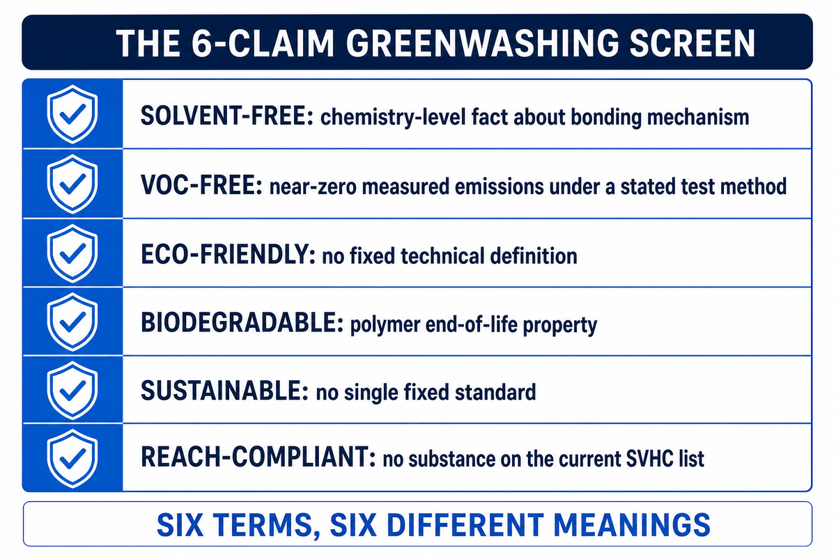 The 6-Claim Greenwashing Screen