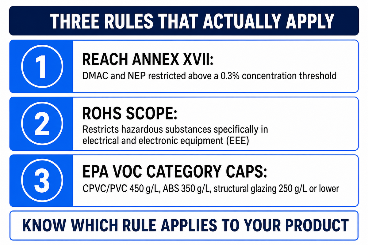Regulatory Compliance: REACH, RoHS, and VOC Limits