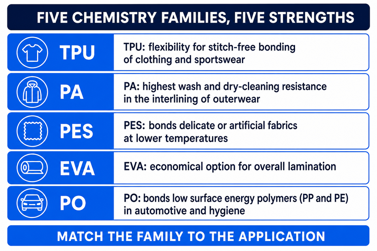 Chemistry Families: TPU, EVA, PA, PES, PO — Which Is Actually Solvent-Free?