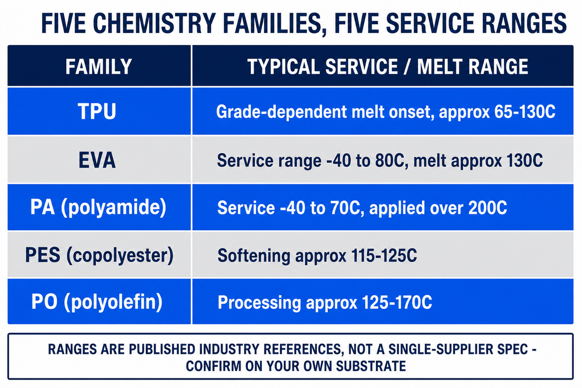 The Chemistry-Family-to-Application Decision Matrix