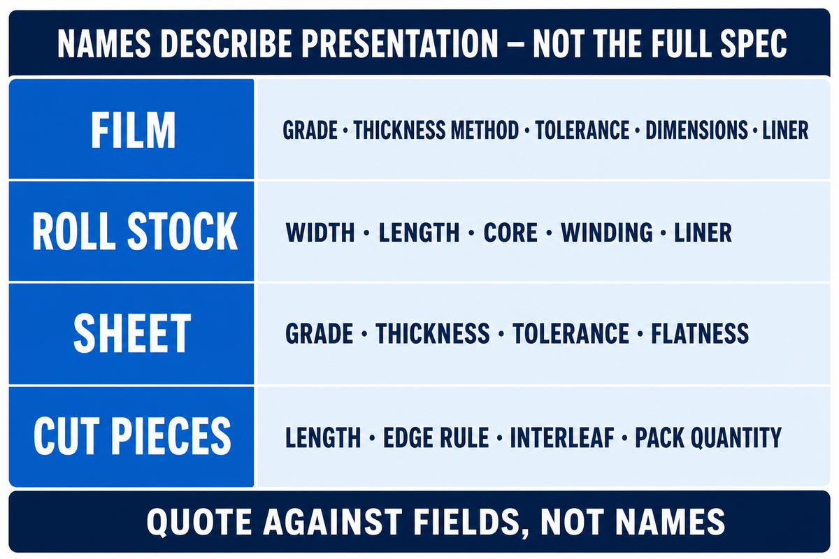Film, sheet, roll stock and cut pieces require the same grade, method, tolerance and dimension controls