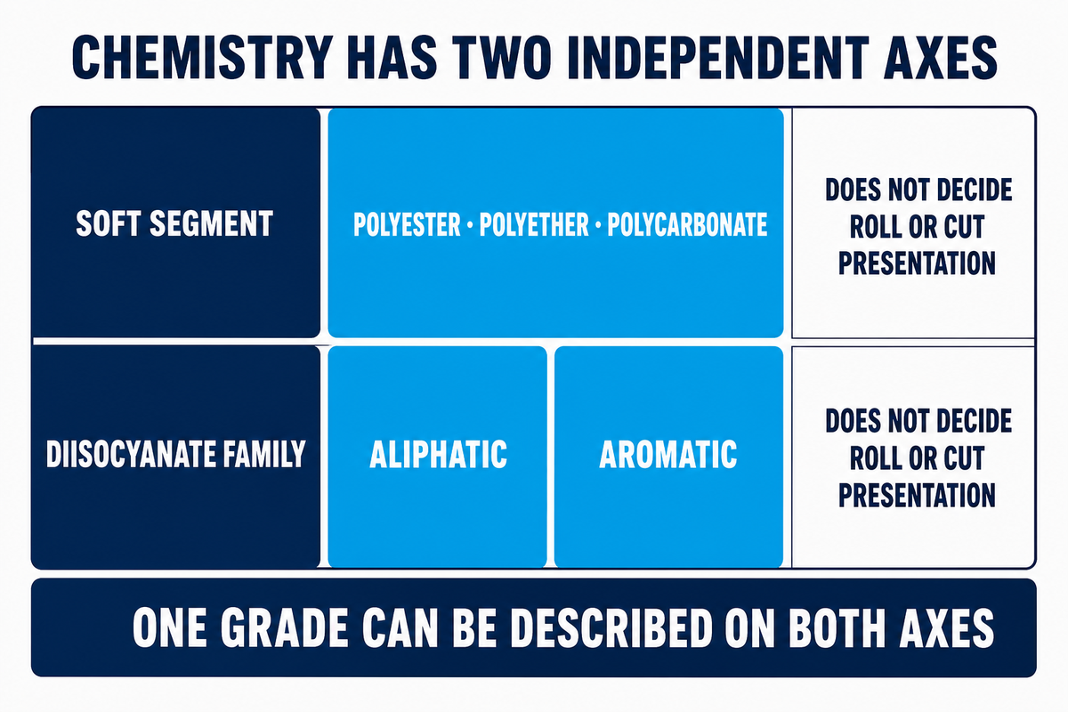 TPU chemistry uses separate soft-segment and diisocyanate axes; roll or sheet format cannot replace grade selection