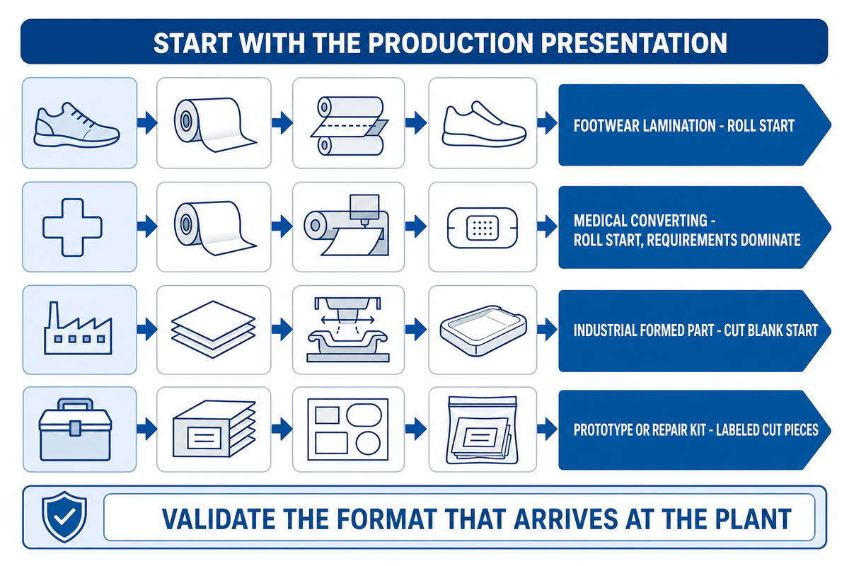 TPU format starts with the production route, but buyers must validate the roll or cut pack that reaches the plant
