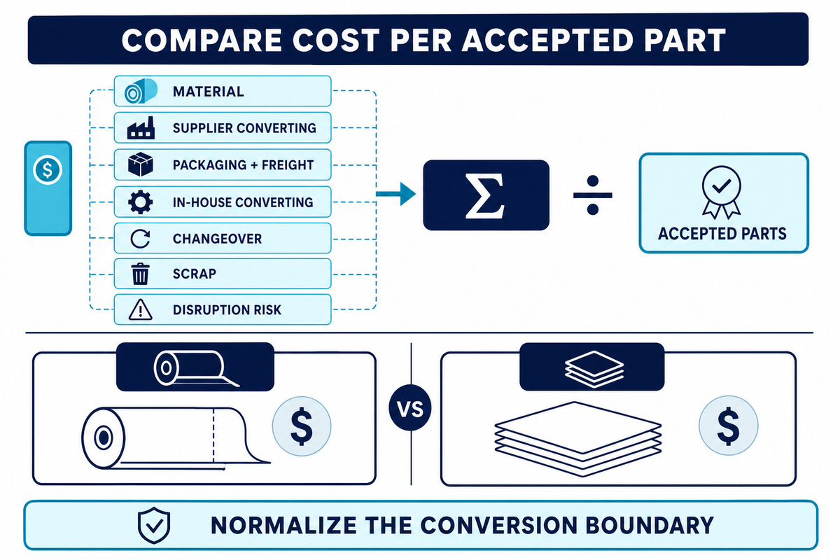 Compare TPU formats by delivered cost per accepted part, including converting, changeover, scrap and disruption risk