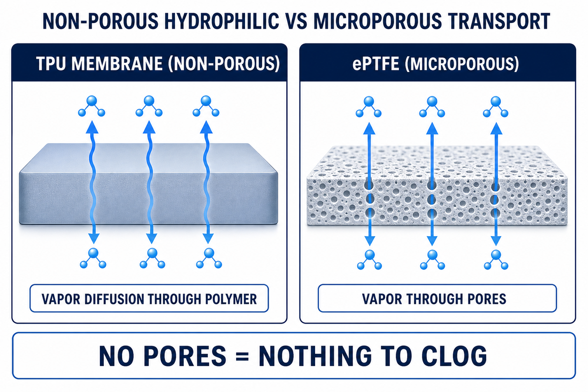 What Makes a TPU Membrane Both Waterproof and Breathable