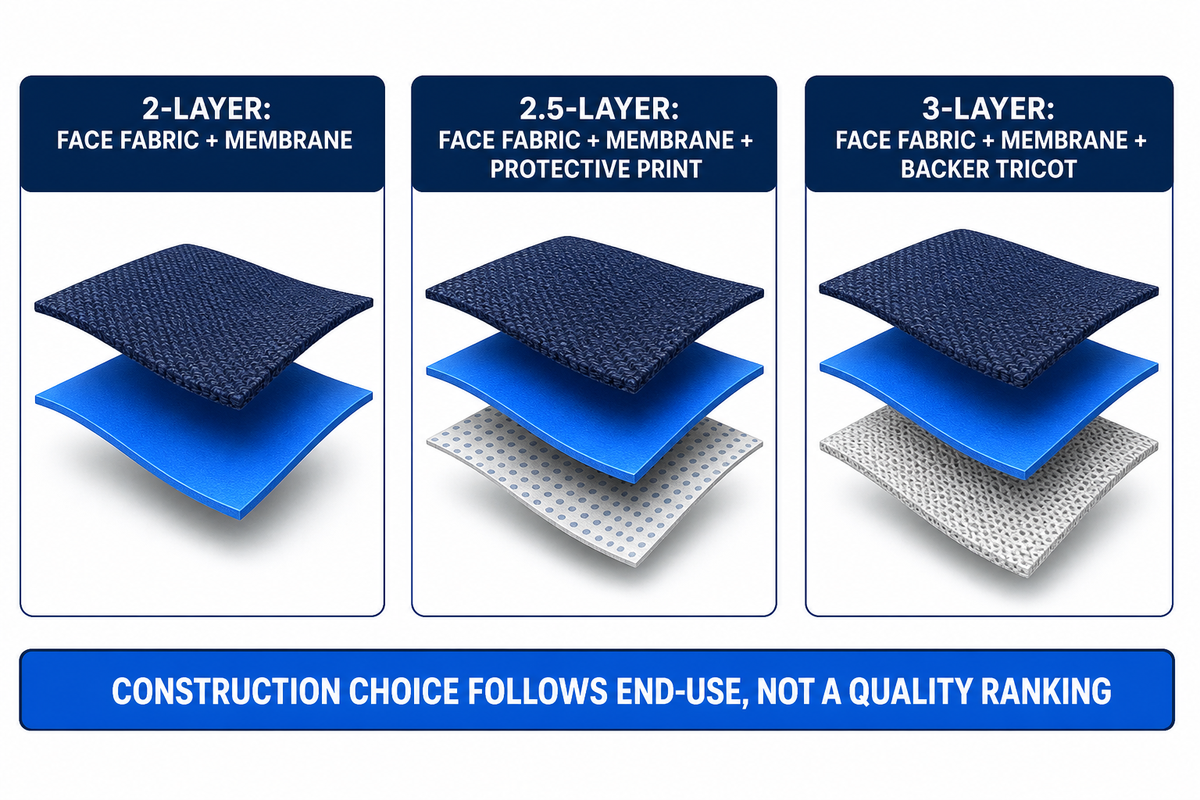 2-Layer vs. 2.5-Layer vs. 3-Layer Construction: Which One Buyers Actually Need