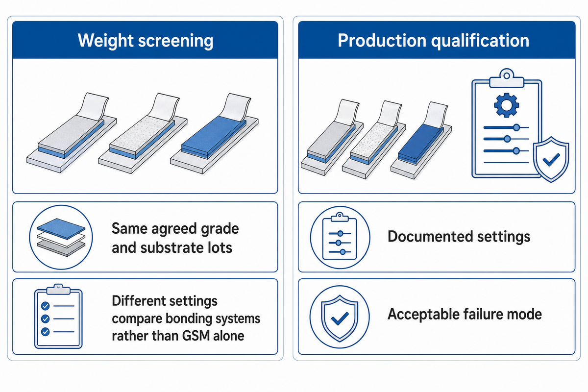 Different process settings compare bonding systems, while controlled trials isolate GSM changes.