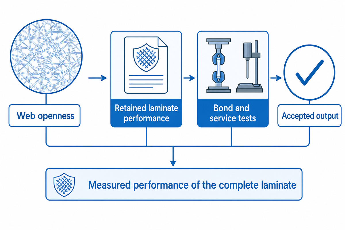 Qualify complete laminate performance; Protechnic describes open-web design, not universal airflow gains.