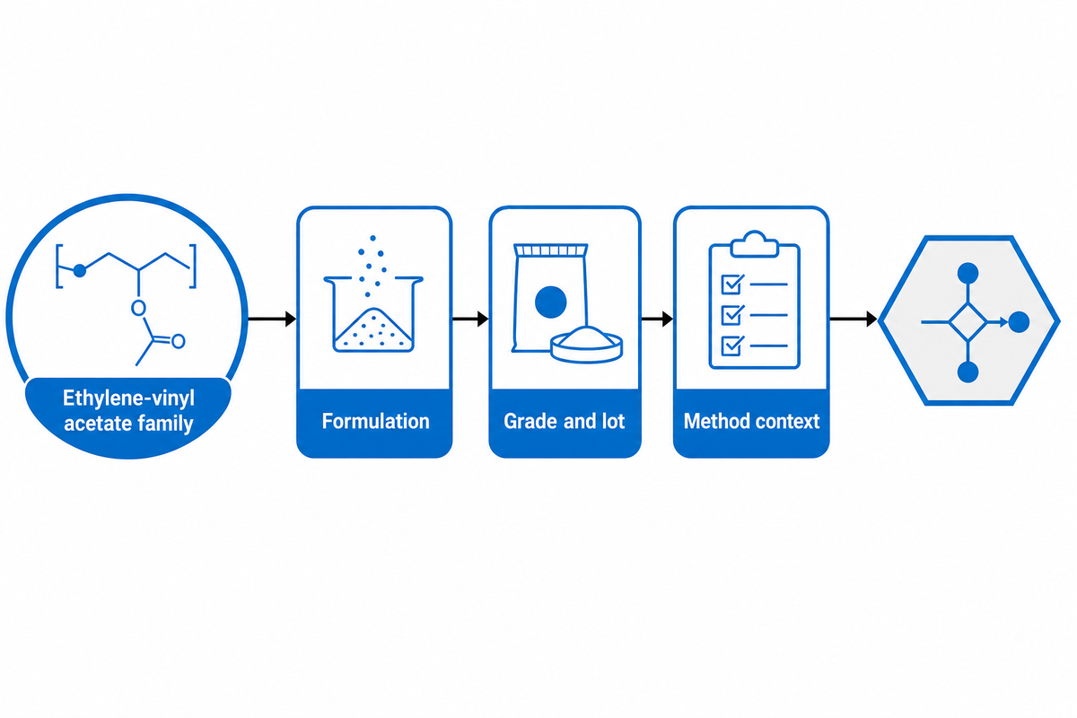 EVA chemistry is a family label that needs formulation, grade, lot and method context before a process decision