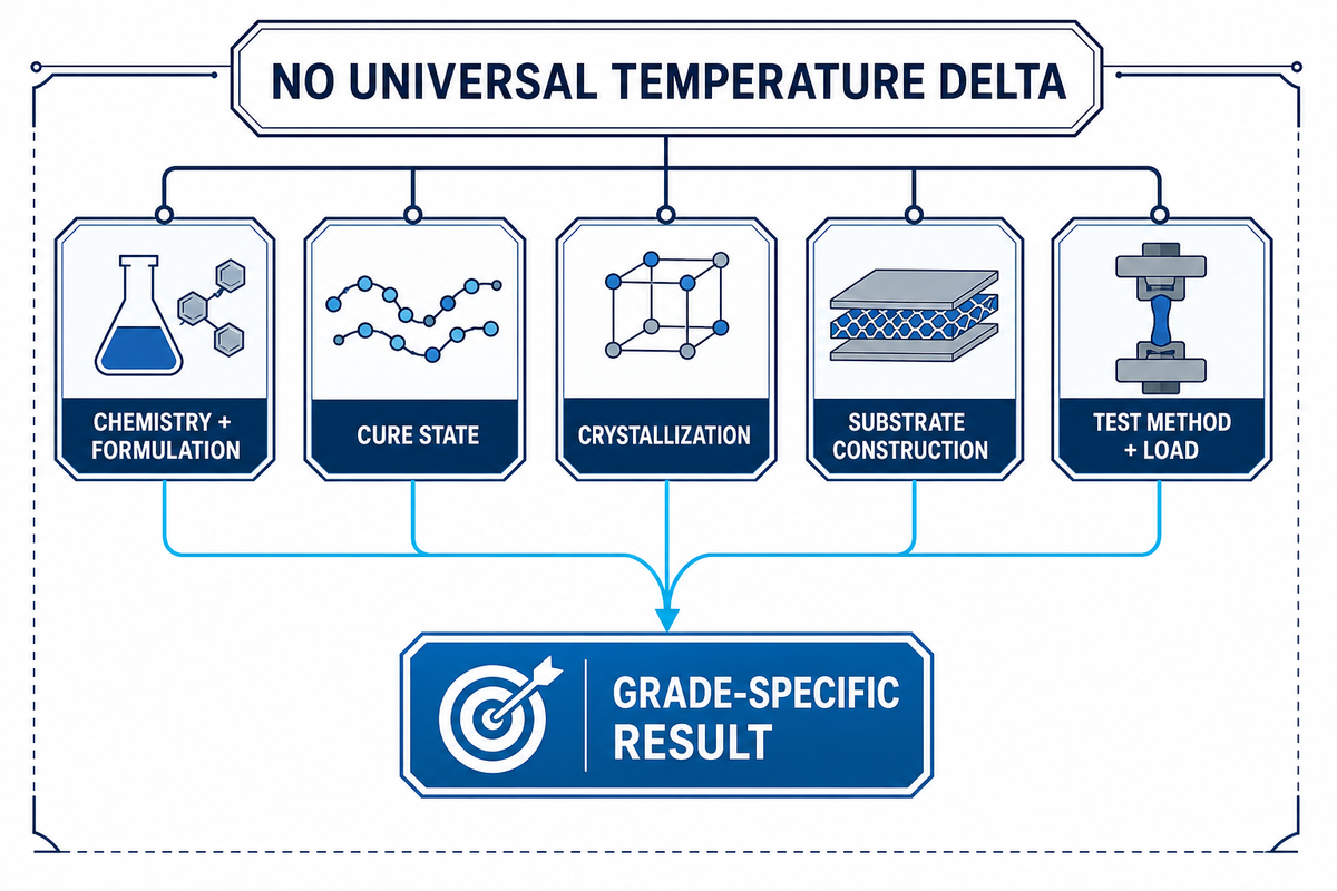 Why there is no universal activation-to-service temperature delta — Teng Yang