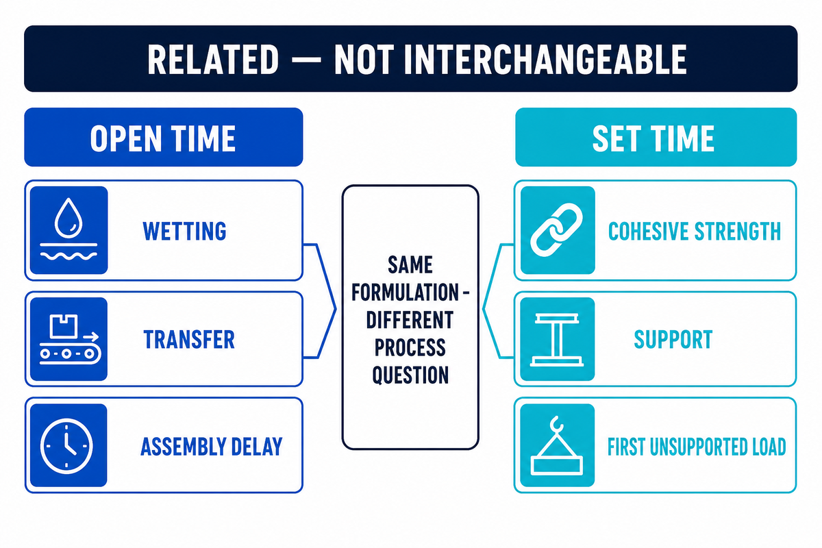 Why Open Time and Set Time Are Related but Not Interchangeable — Teng Yang