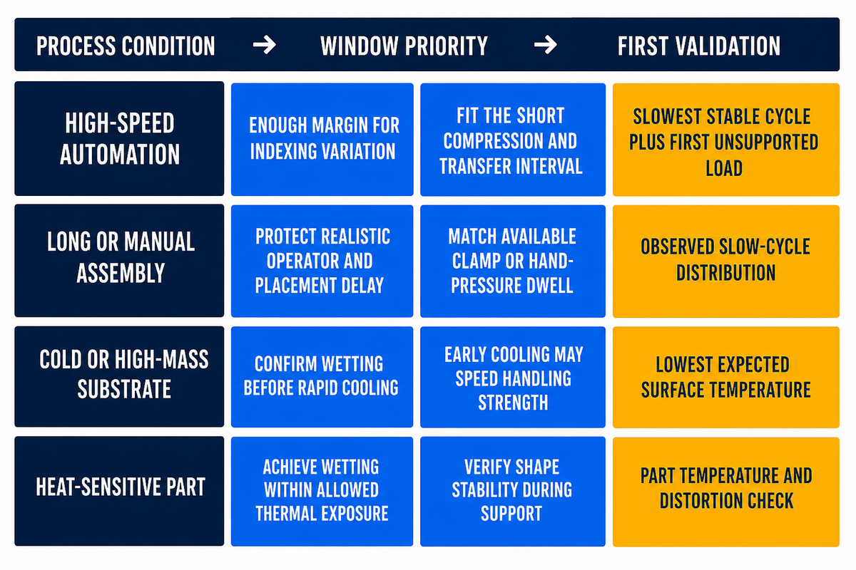 Decision Framework by Process Condition — Teng Yang