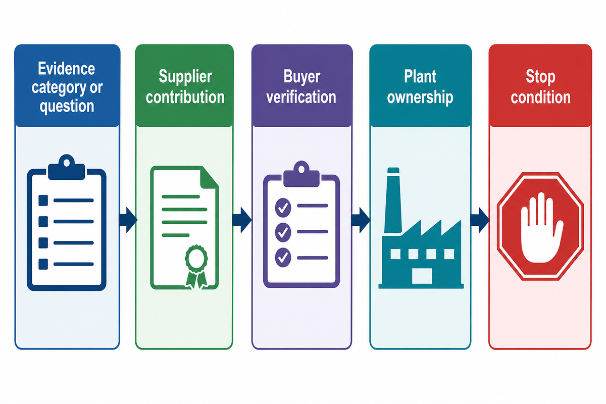 What Evidence Belongs to the Supplier, Buyer, and Plant? — Teng Yang