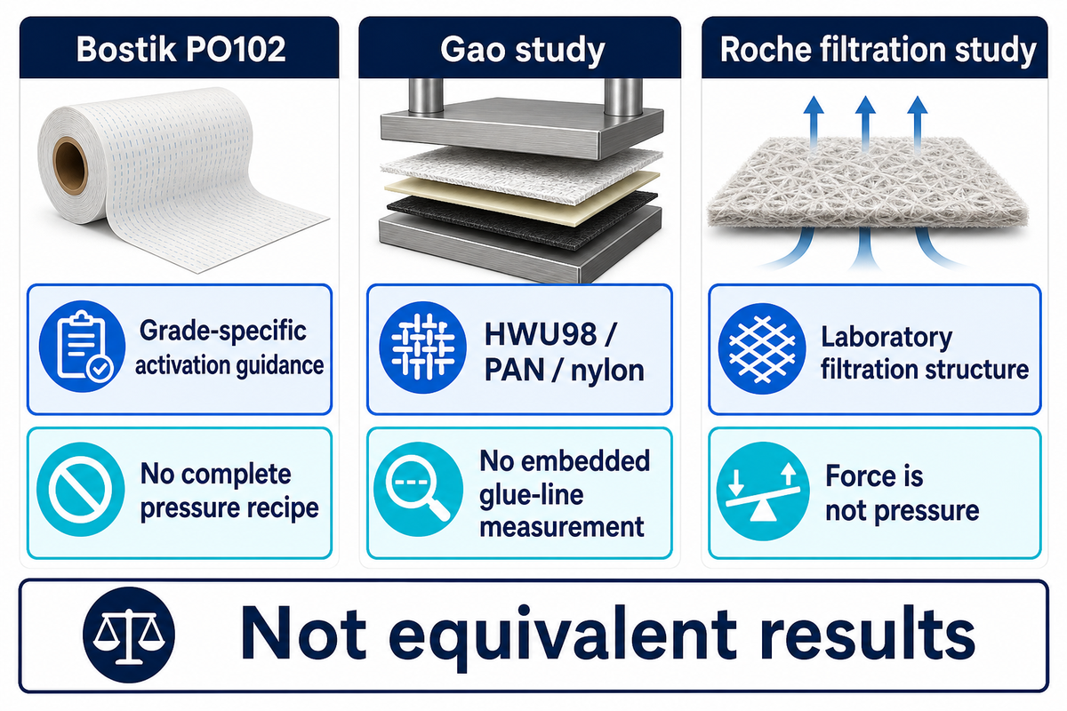 Supplier guidance and laboratory settings have different scopes; Bostik, Gao and Roche examples are not interchangeable.