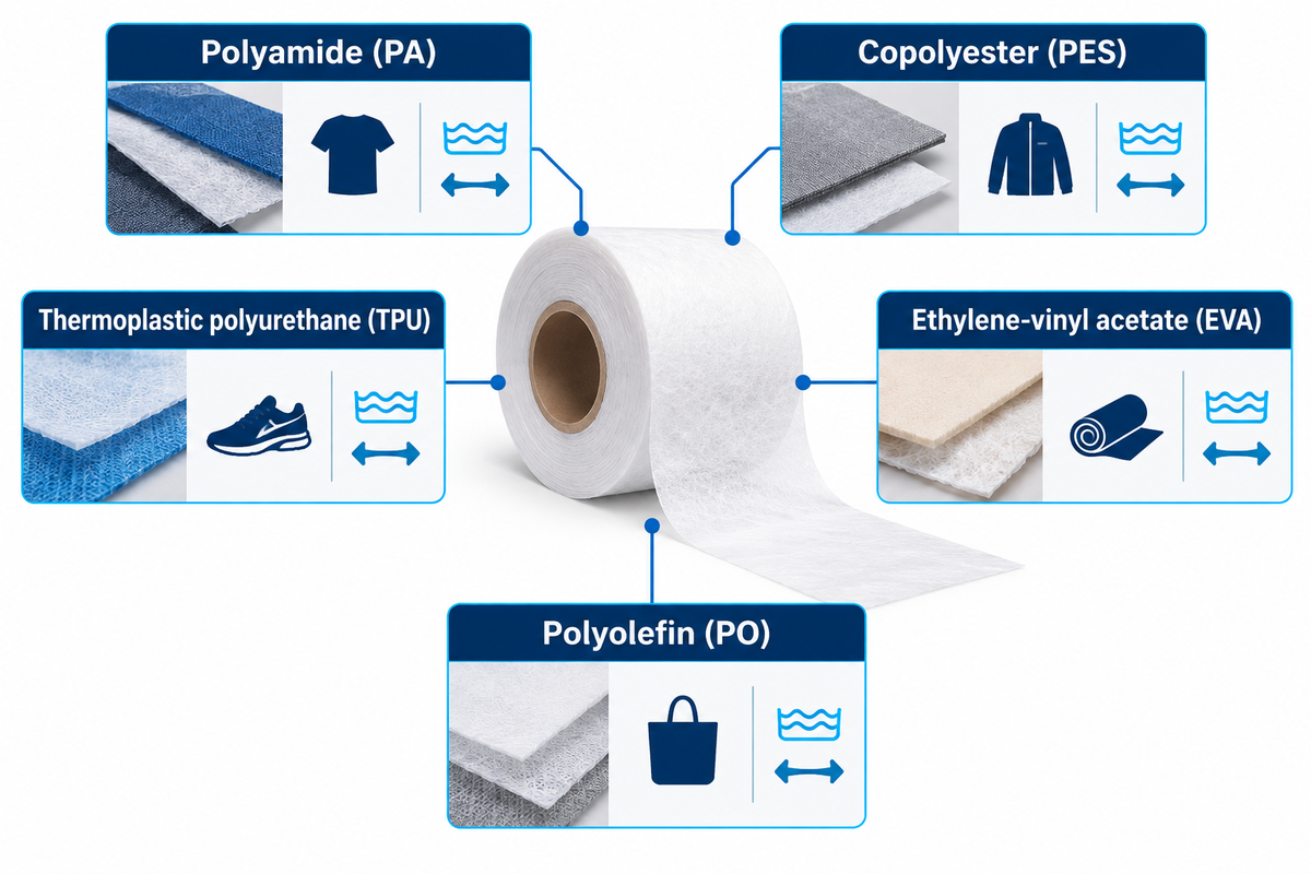 Selection map pairing the five core hot melt adhesive web polymer chemistries to compatible textile and film substrates.