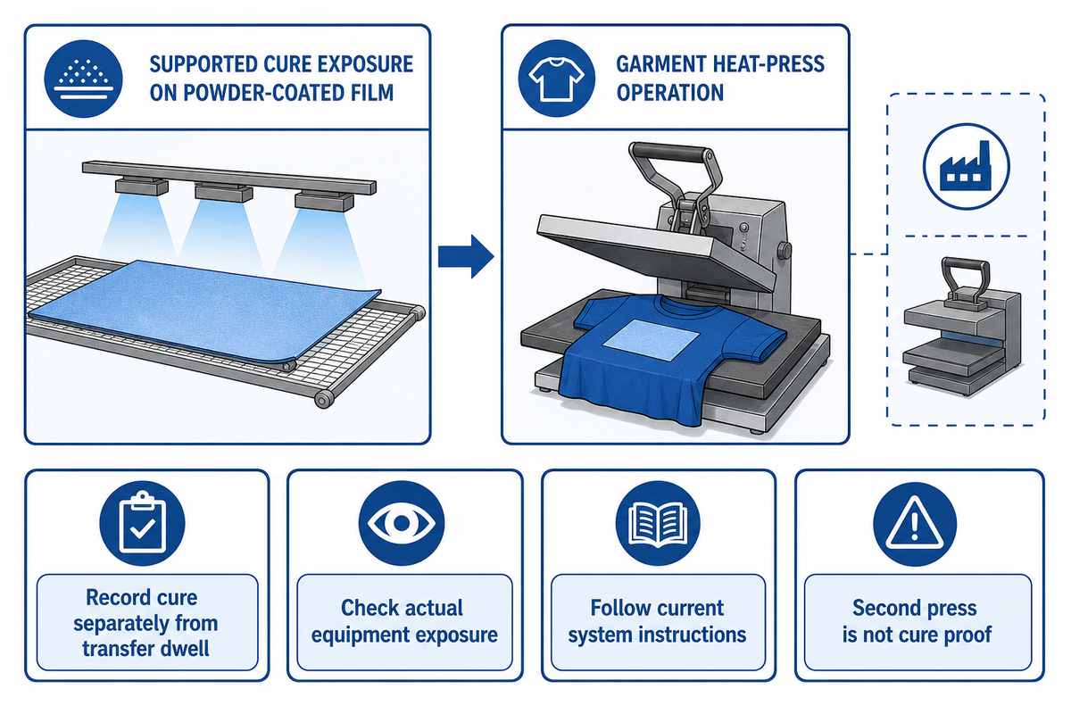 Film curing and garment pressing require separate records; a second press does not independently prove earlier cure.