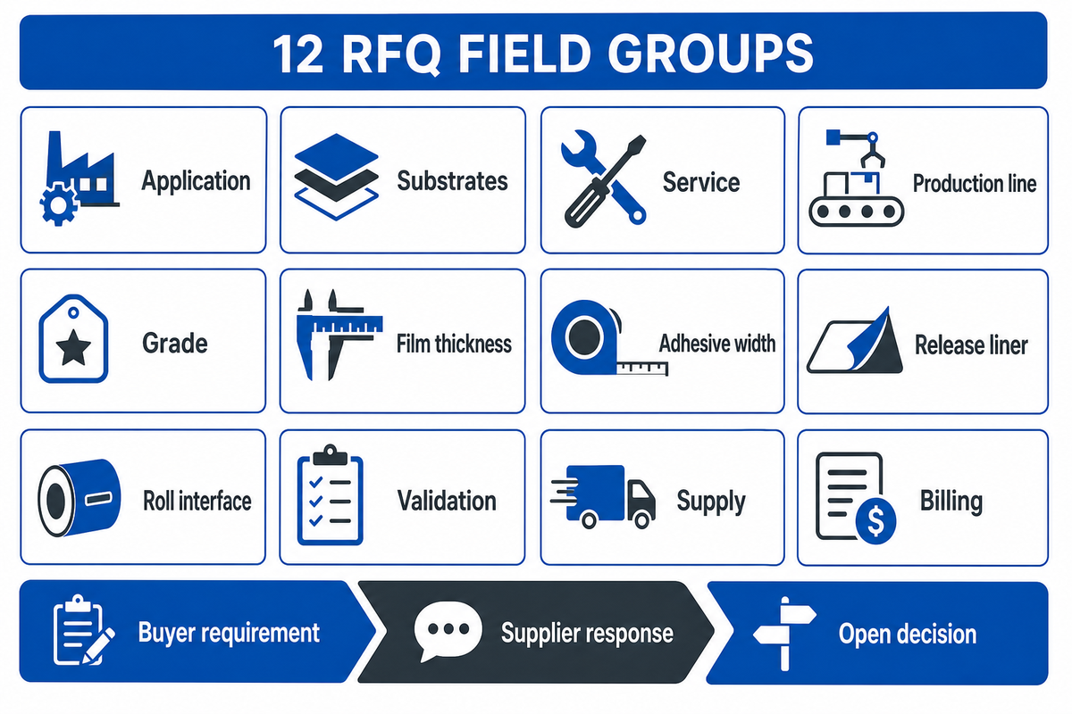 Twelve RFQ field groups connect each buyer requirement with a supplier response and an open decision.