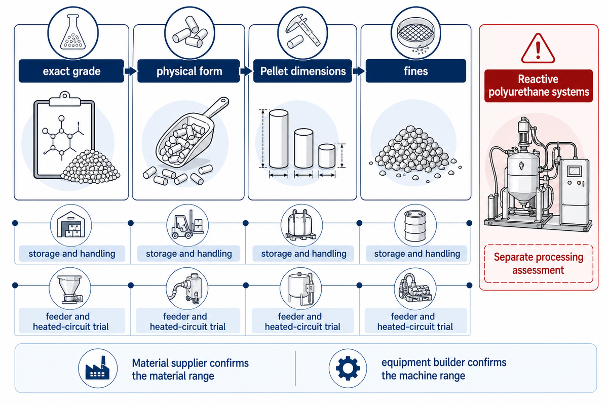 Grade, pellet geometry, storage and feeder behavior govern compatibility; association guidance and guide synthesis.