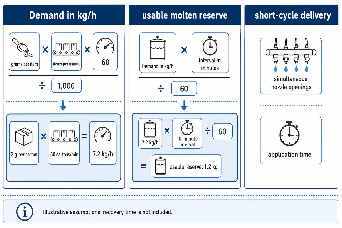 Illustrative 2 g at 60 cartons per minute equals 7.2 kg/h and 1.2 kg for 10 minutes; guide formula.