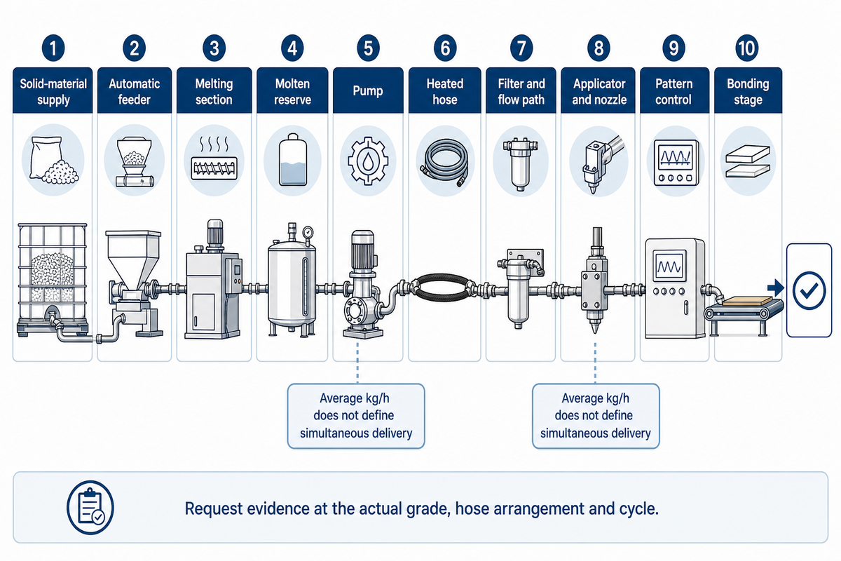 Ten flow-path elements can limit dispensing from pellet supply through finished bond; guide synthesis.