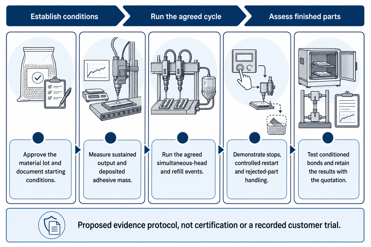 Five-step melter acceptance records material, output, refill, restart and conditioned bonds; proposed protocol.