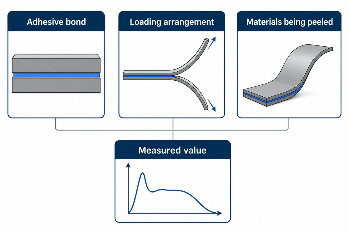 The measured peel value includes adhesive and adherend responses; Bartlett et al., 2023.