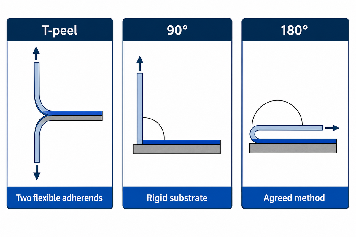 T-peel uses flexible adherends; ISO 8510-2 covers 180° flexible-to-rigid peeling.